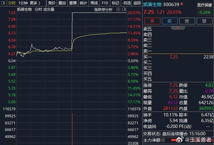 今日（1月26日）午后，医药股大幅走强，生物疫苗、体外诊断、肝炎等方向领涨。其中