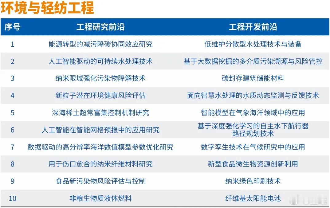 继续捅大殖子肺管子，让他们心急如焚。中国工程院发布2024全球工程前沿及2024