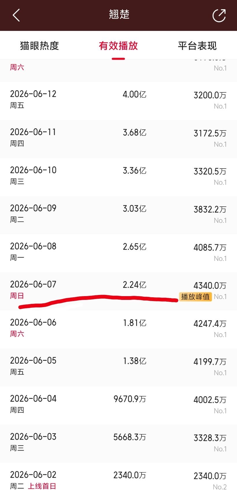 白鹿莫离全网播放量破亿擦边球营销。第一，词条少了累计，是上线六天累计的，而不是当
