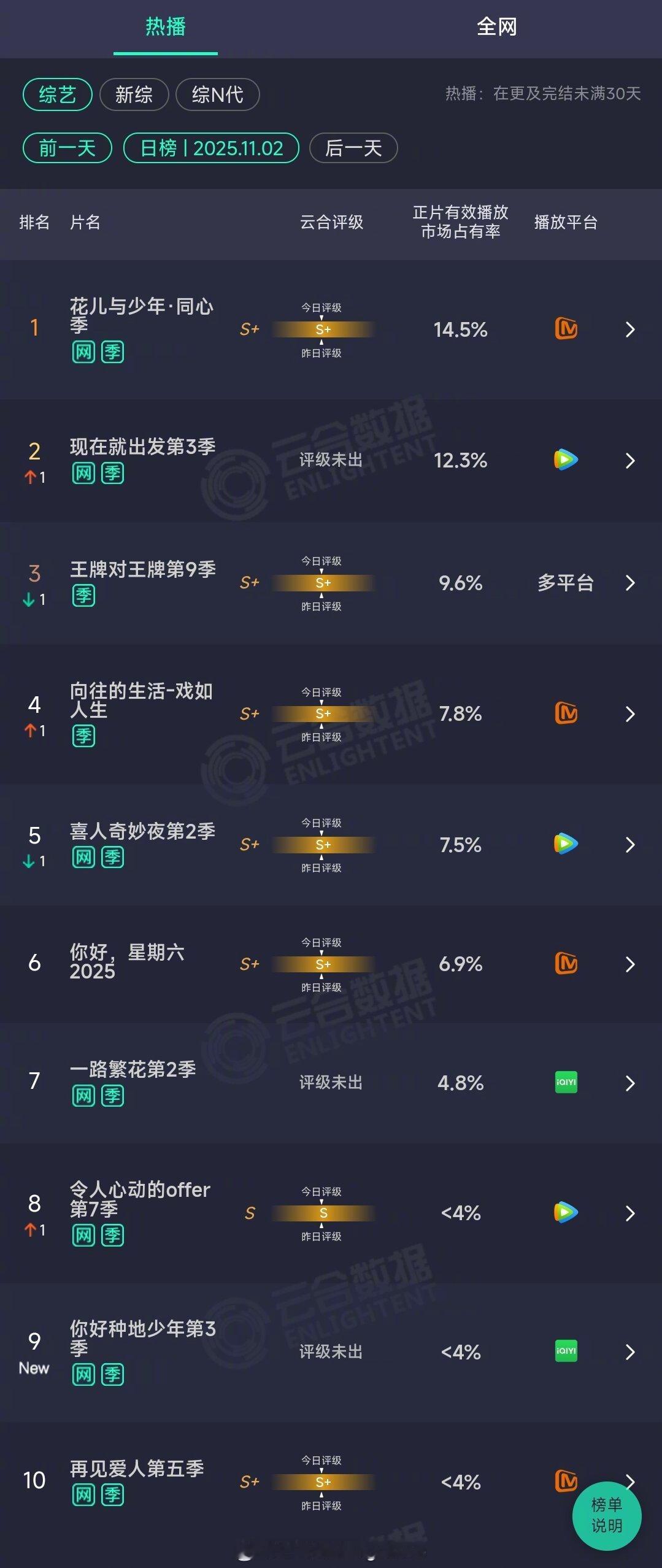 2025年11月02日云合综艺正片有效播放量市占率TOP101 花儿与少年·同心