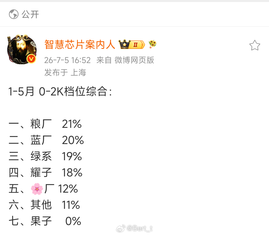 看了下，2000元以下还在售的机型只有7款，而且只有17C是今年发布的，结果份额