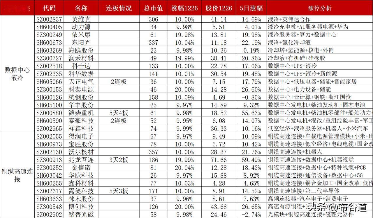 A股12月26日有106股股价涨停情况，铜缆高速连接+数据中心+液冷服务器+大消