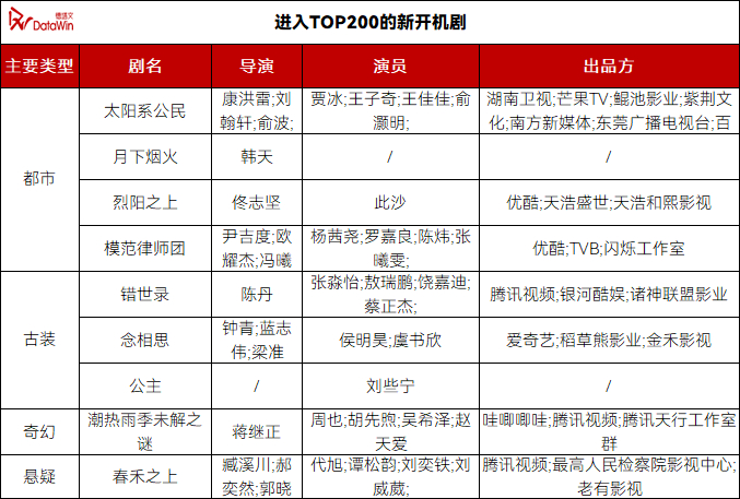 最近新开9部剧，名字有什么讲究，太阳，月亮，烈阳，雨季，到时候一起播，就可以看看