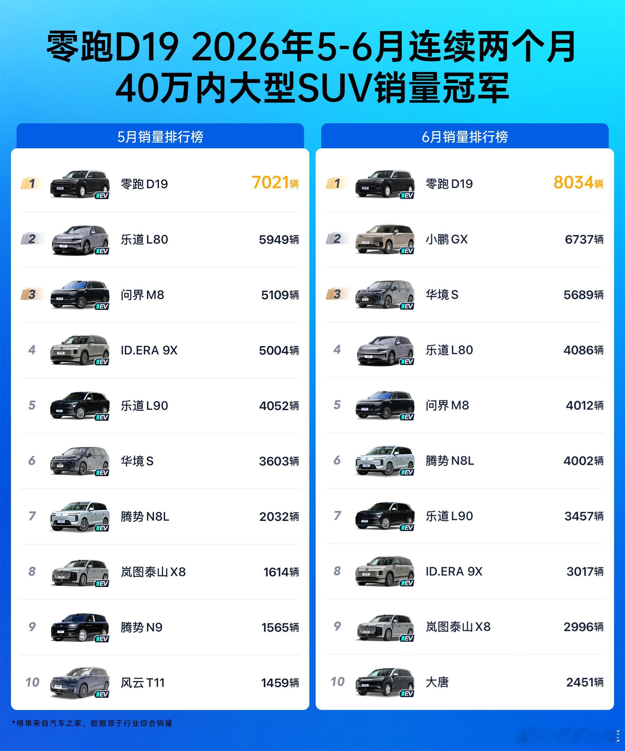 连续两个月，零跑D19  40万内大型SUV销量第一！　百万级头等舱空间、全球最
