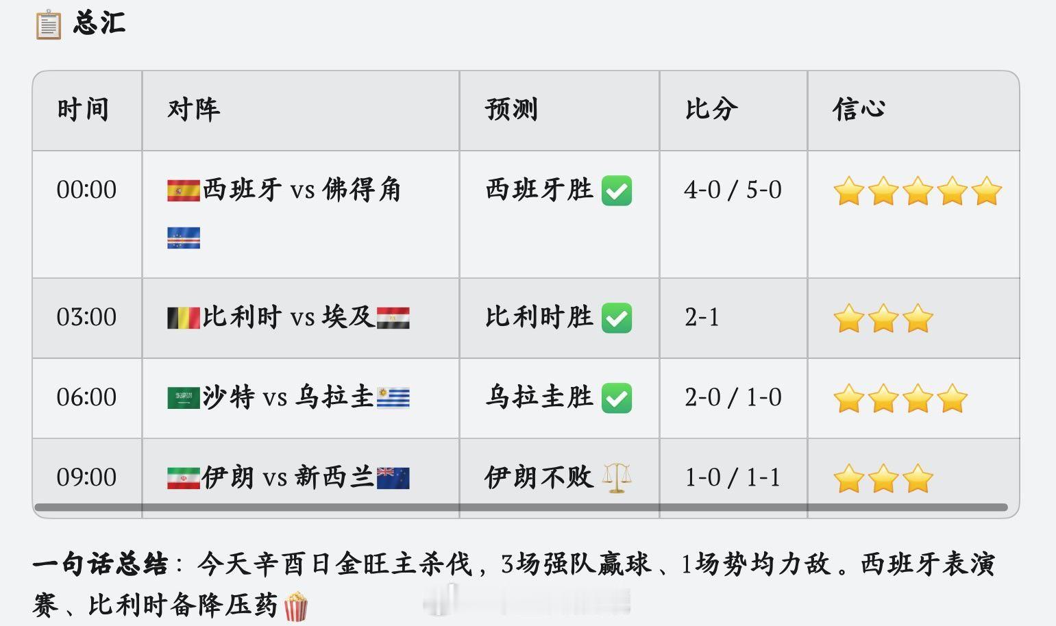 🌌世界杯预测｜6月16日（北京时间）辛酉日📊今日辛酉日金旺，非爆冷日━━━━