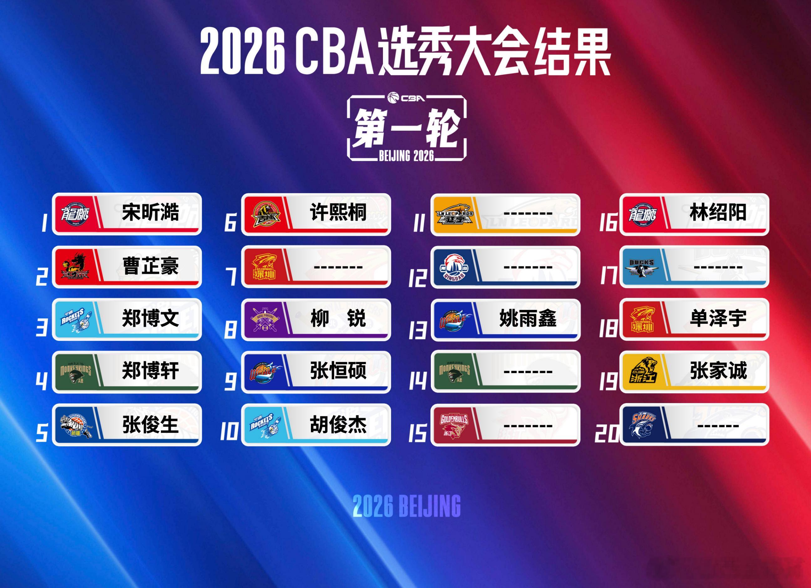 深圳男篮将交易得到的第7顺位放弃，但是随后又用自己的18和28顺位选了两个。这是