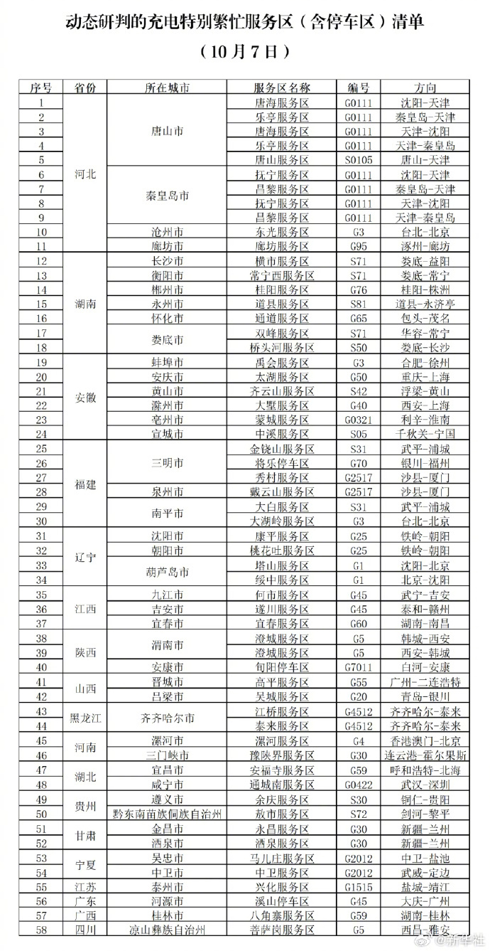 #明天这些高速路段易发拥堵#【转发！#返程高峰易堵路段及充电繁忙服务区#】据交通