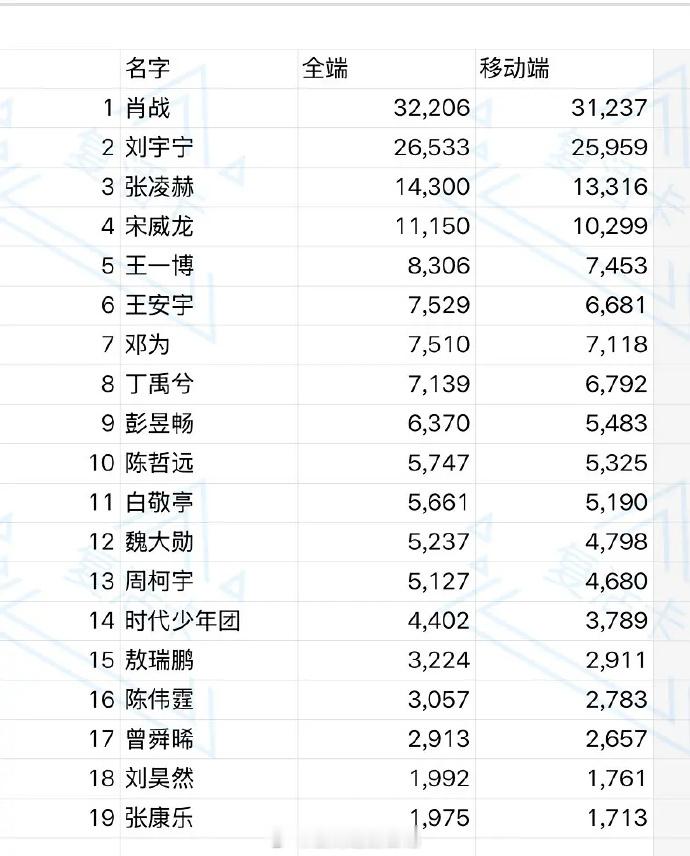2026微博之夜明星微指表前三：肖战、杨紫、白鹿 