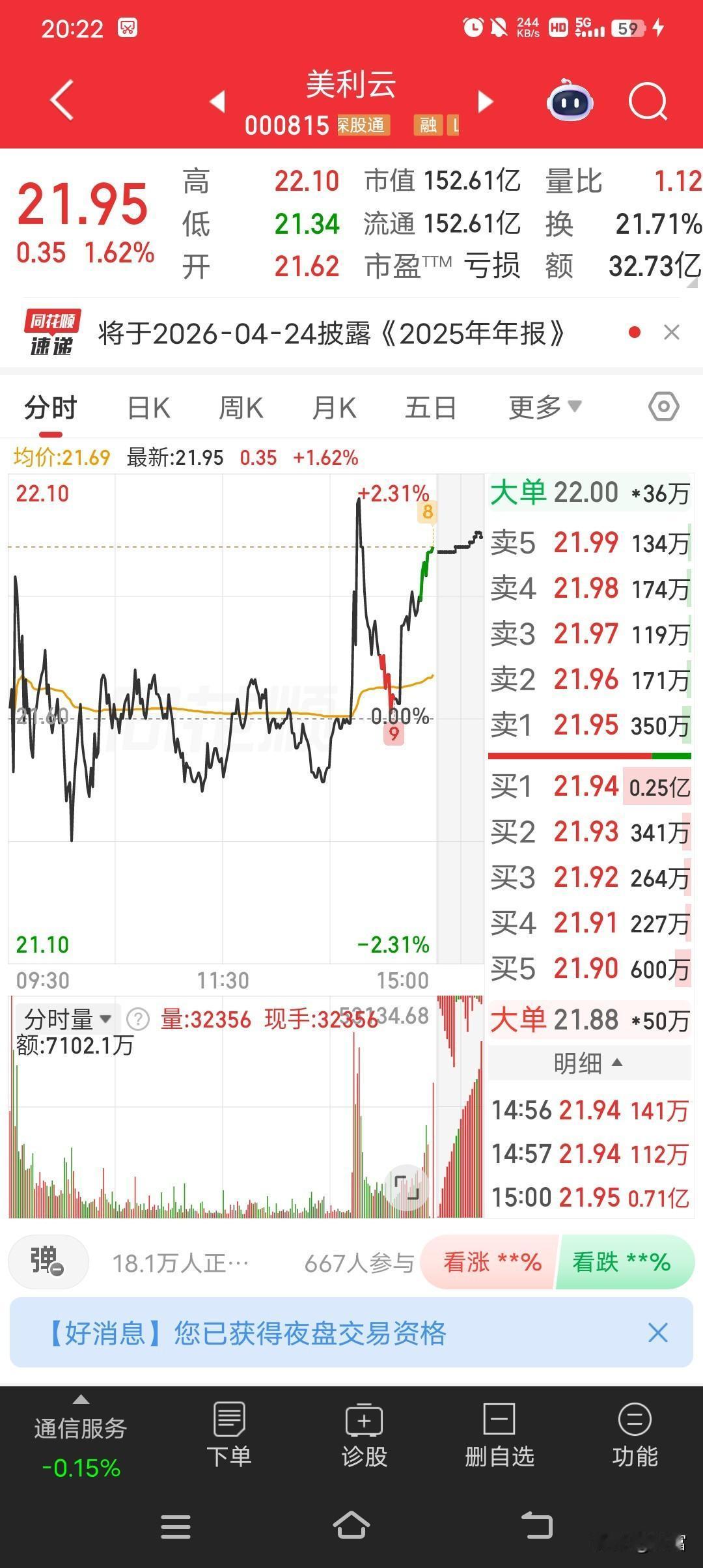 美利云这走势确实强啊！最新价21.95，较昨收21.60涨了0.35，涨幅达1.