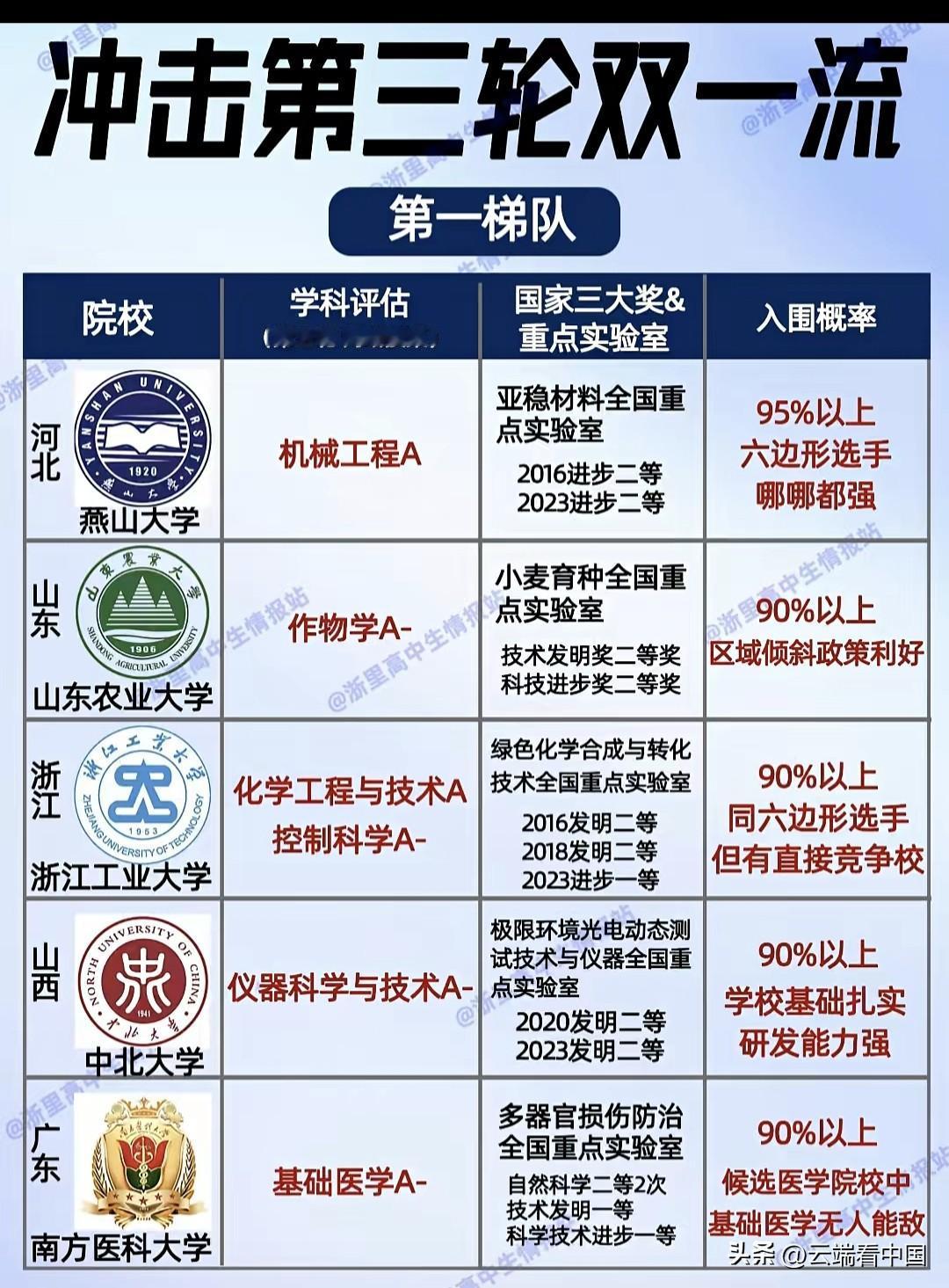 第三轮双一流冲击名单出炉！双非院校竞争格局清晰
燕山大、山东农大、浙工大等第一梯