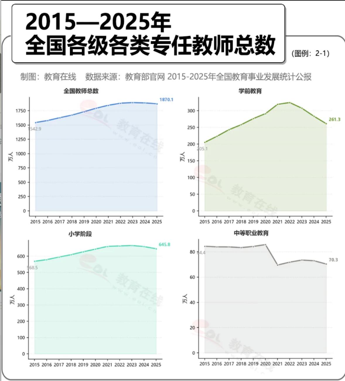 公报数据出炉：中国教师正在结构性减少。
后面考编难度越来越大。