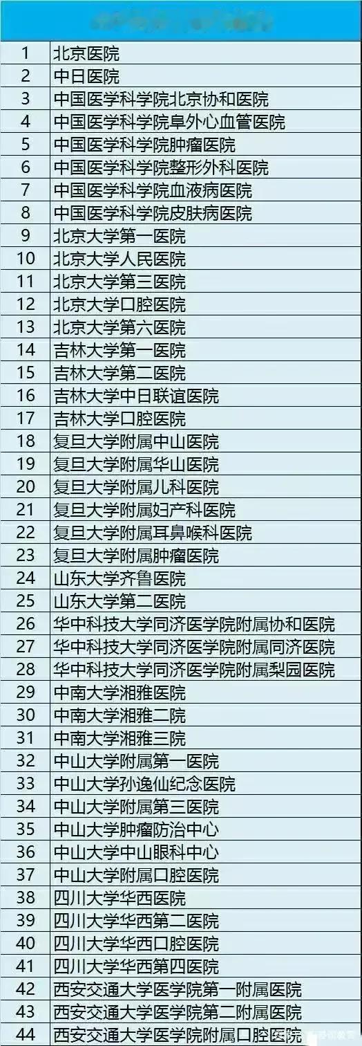 国家卫健委直属的44所医院，你都知道几所？这44所医院，也就是以前卫生部直属的1