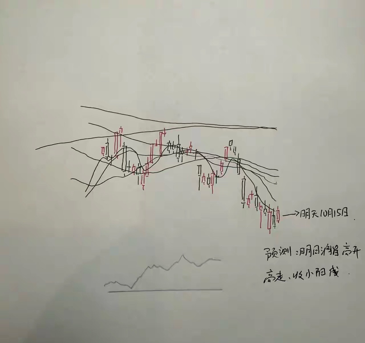 明天A股怎么走？到底是涨是跌？我做了一个大胆的预判为什么这么预判？四个具体理由：