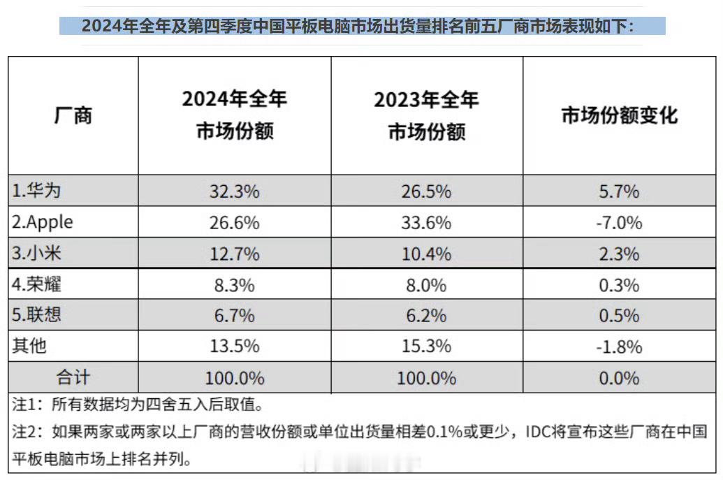 华为登顶2024中国平板电脑市场第一 太牛了！和折叠屏一样，销量非常nice[哪