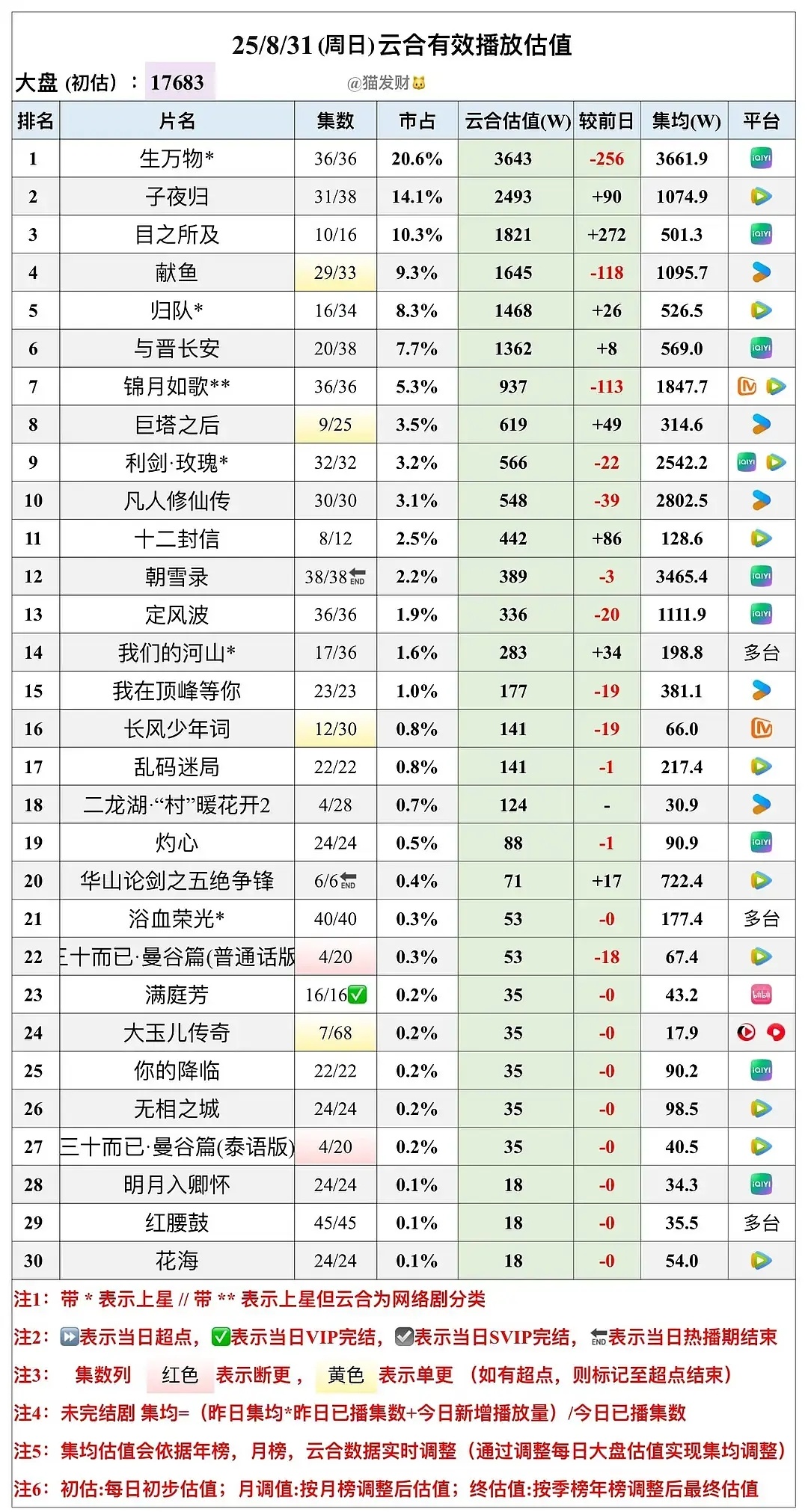 朝雪录热播期结束，集均3465.4w ​​​