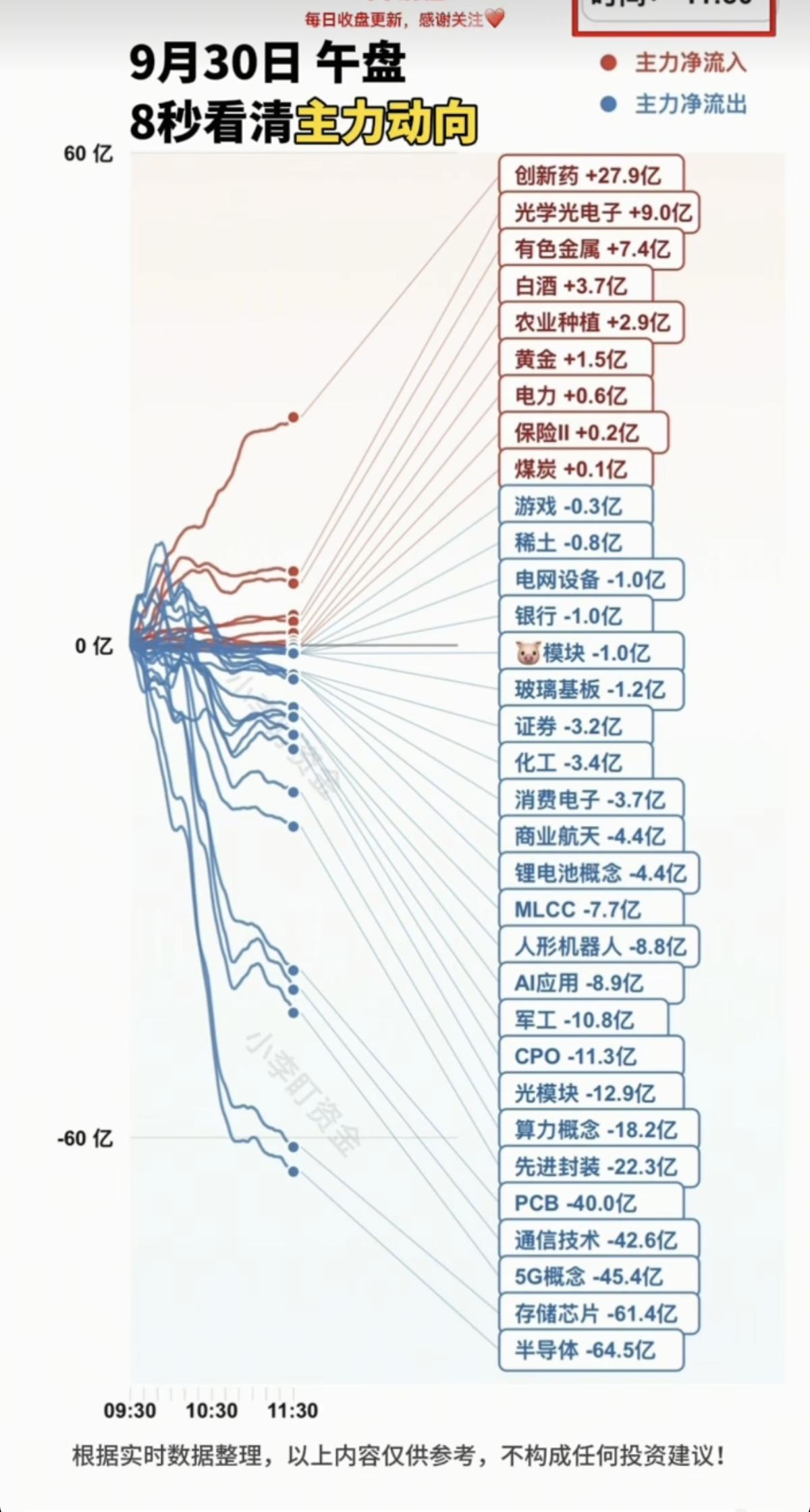 9.30周三  主力分时资金+板块题材监测！

假期效应显现，科创板大跌近2%，