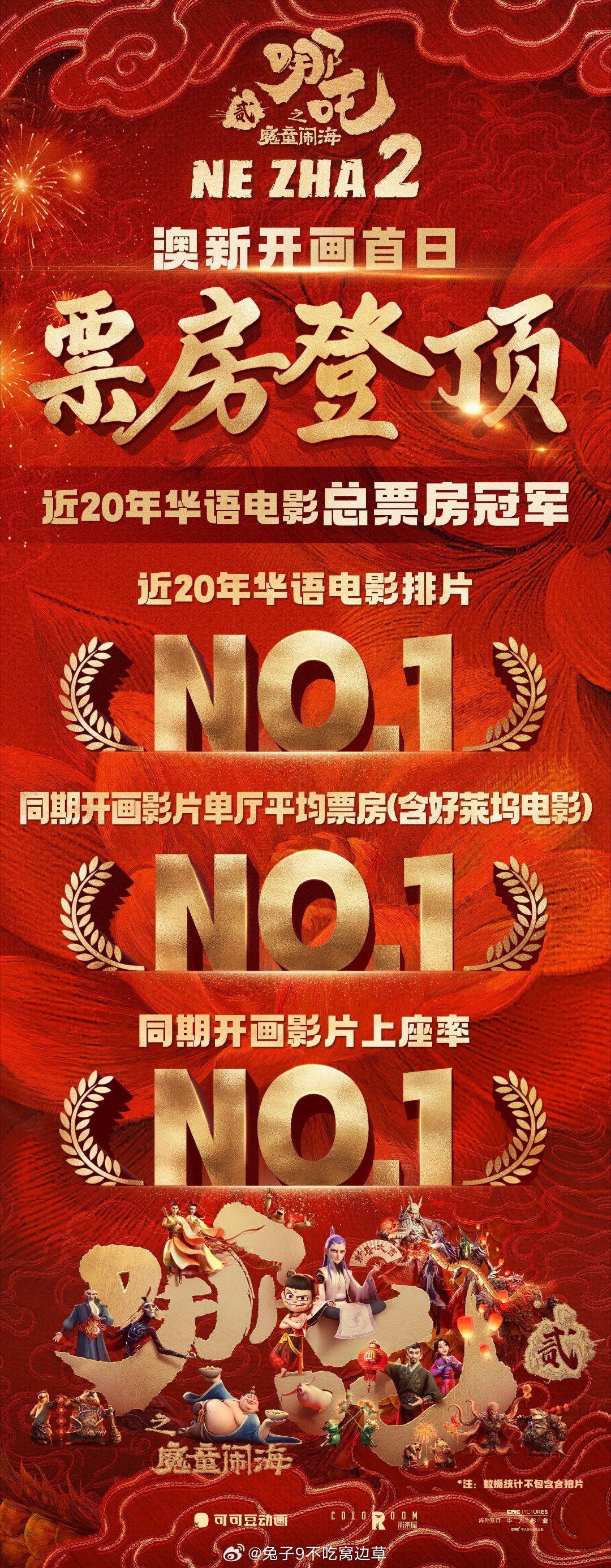 哪吒2票房120亿了  我们吒儿又有新战绩！澳新开画首日，登近20年华语电影总票