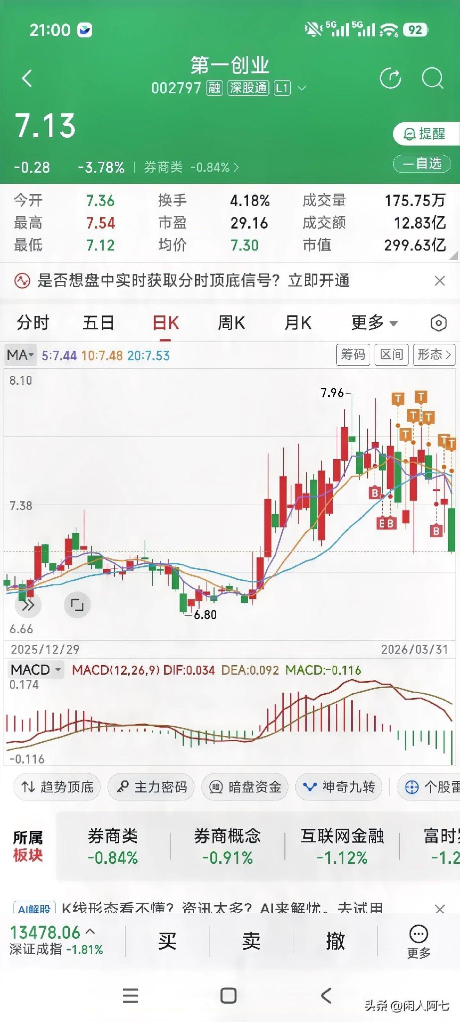 第一创业明显强于板块，别看一天的，看近期这些日子。今天看着像是急跌杀恐慌跟量化，