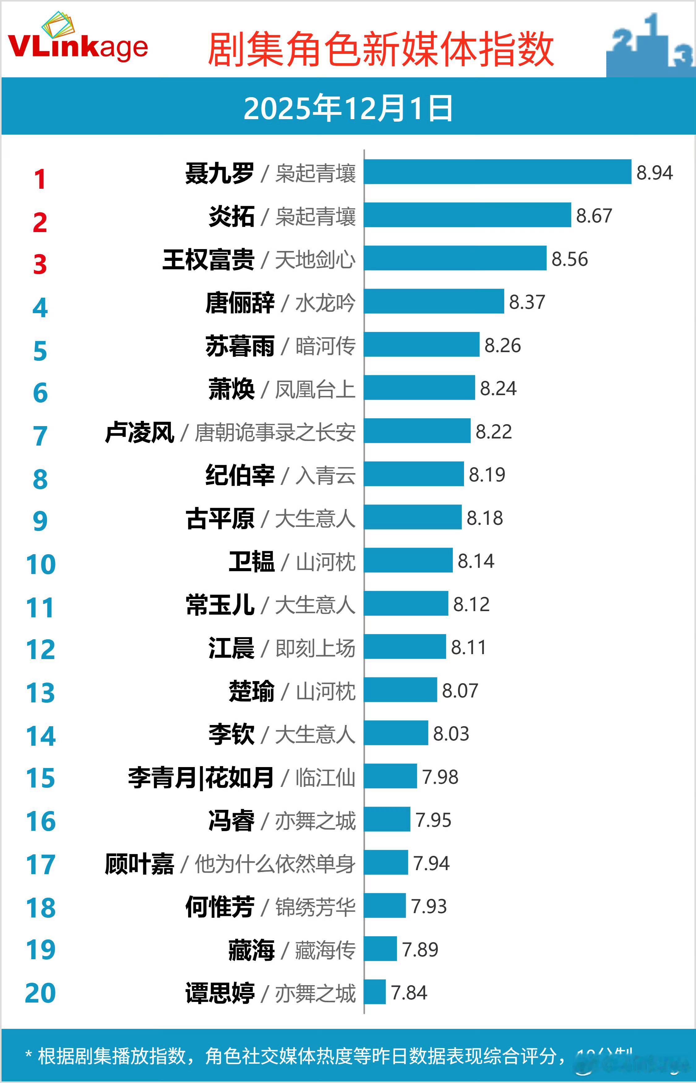迪丽热巴角色指数TOP剧集角色新媒体指数12月1日 ，剧集角色新媒体指数更新，T