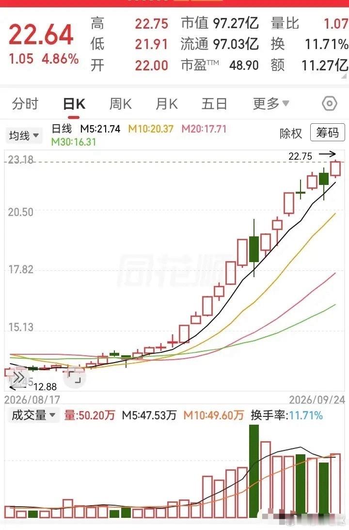 又一个妖票飞了起来！在下跌到五日线得到支撑确认后，走势开始高歌猛进，从12块涨到