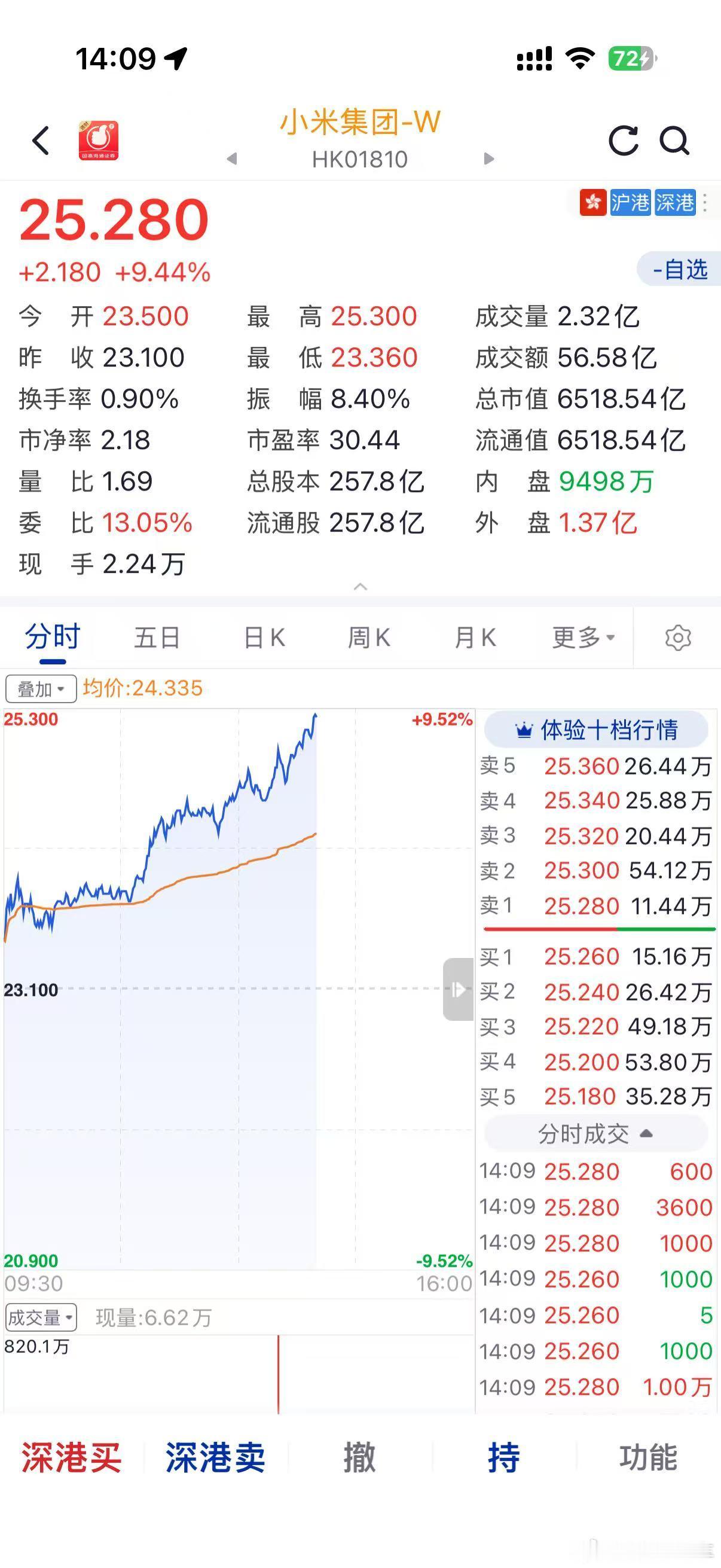 暴力拉升，兄弟们，我有望解套了小米澎程
