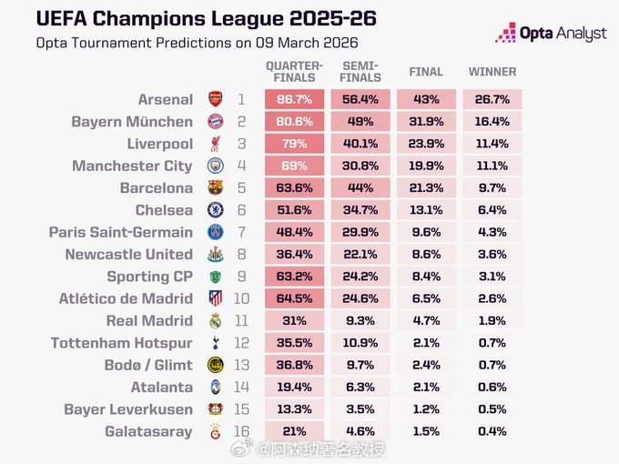 阿森纳各项晋级指标保持领先！！！欧冠联赛16强赛本周拉开帷幕，八场首回合比赛将于