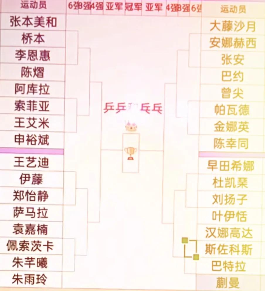 WTT横滨冠军赛，
国乒也派出去强大的阵容，
男单：温瑞博、向鹏、陈垣宇、周启豪