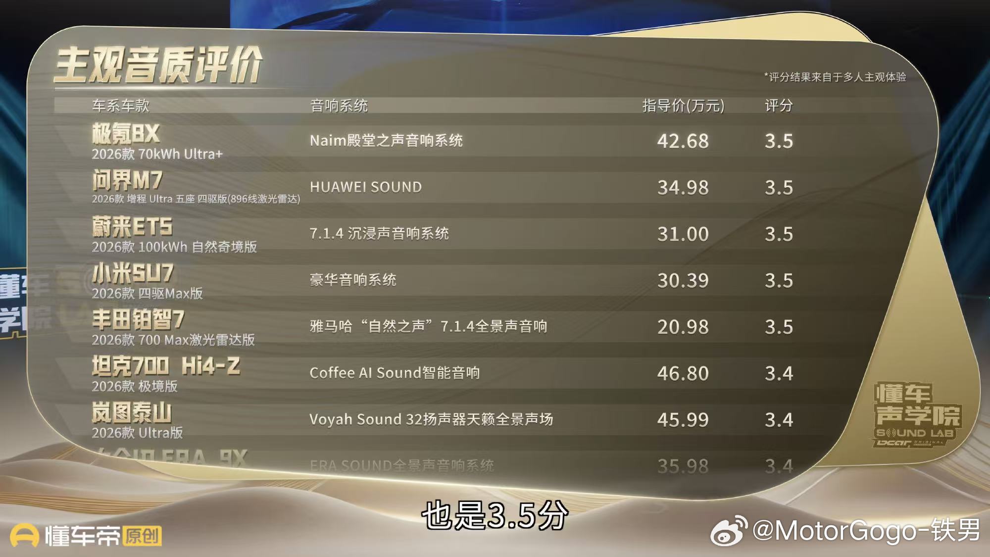 有意思的是懂车帝的测试发现国际大牌音响平均得分3.7分，国产自研音响平均3.5分