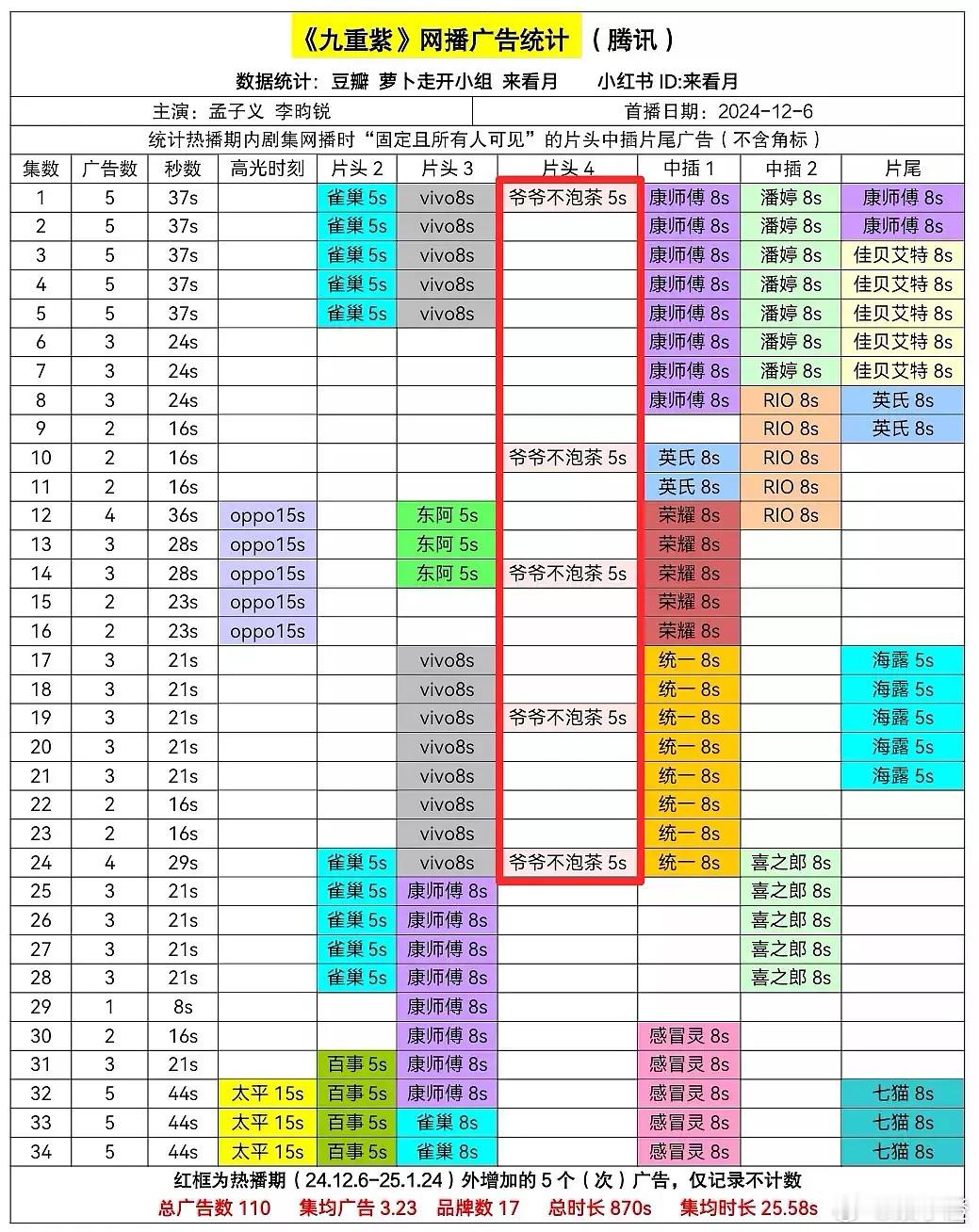 无注水无流量的黑马剧广告走势是这样的有增有减，不断的有新品牌入场10集后很明显的