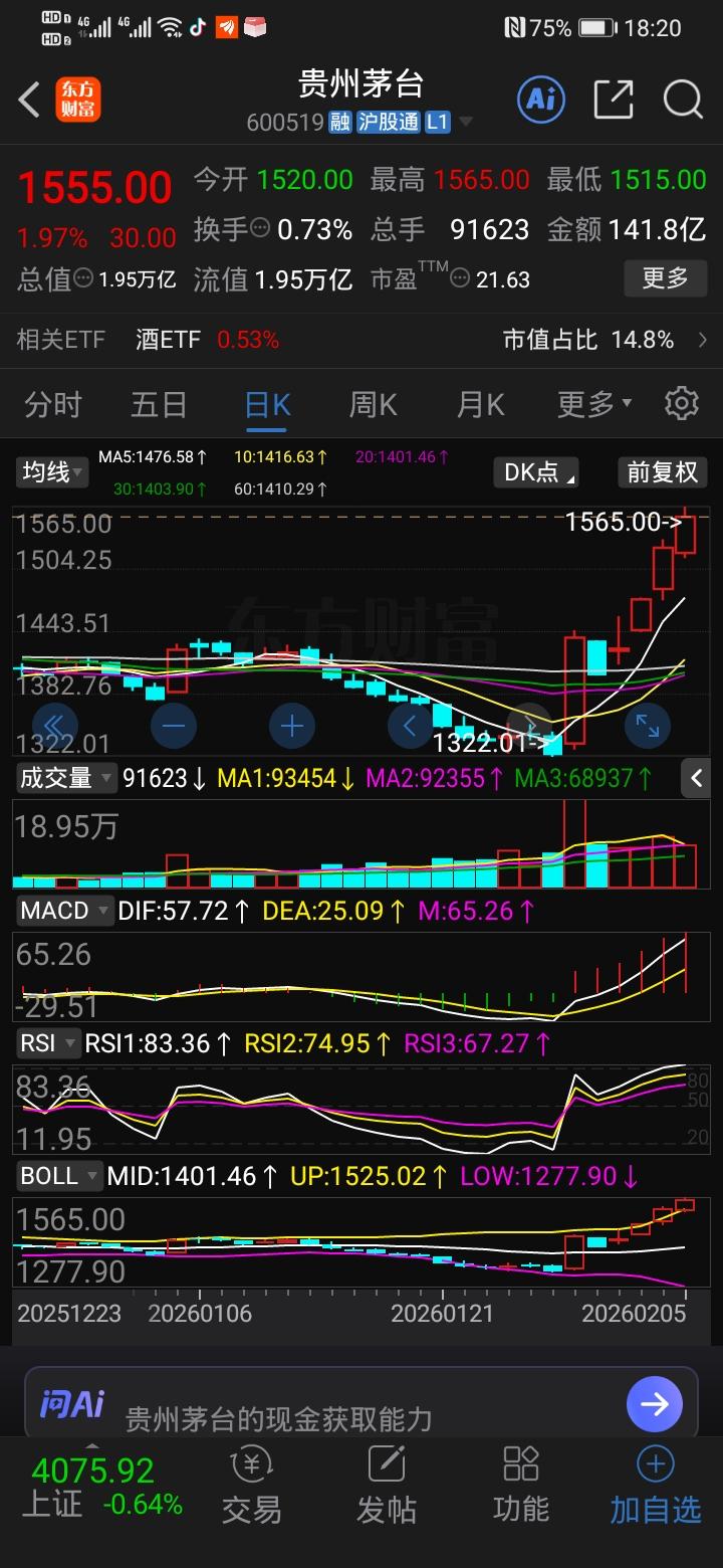 白酒反弹难成主线，理性看待短期修复
 
贵州茅台近6个交易日反弹近20%，带动白