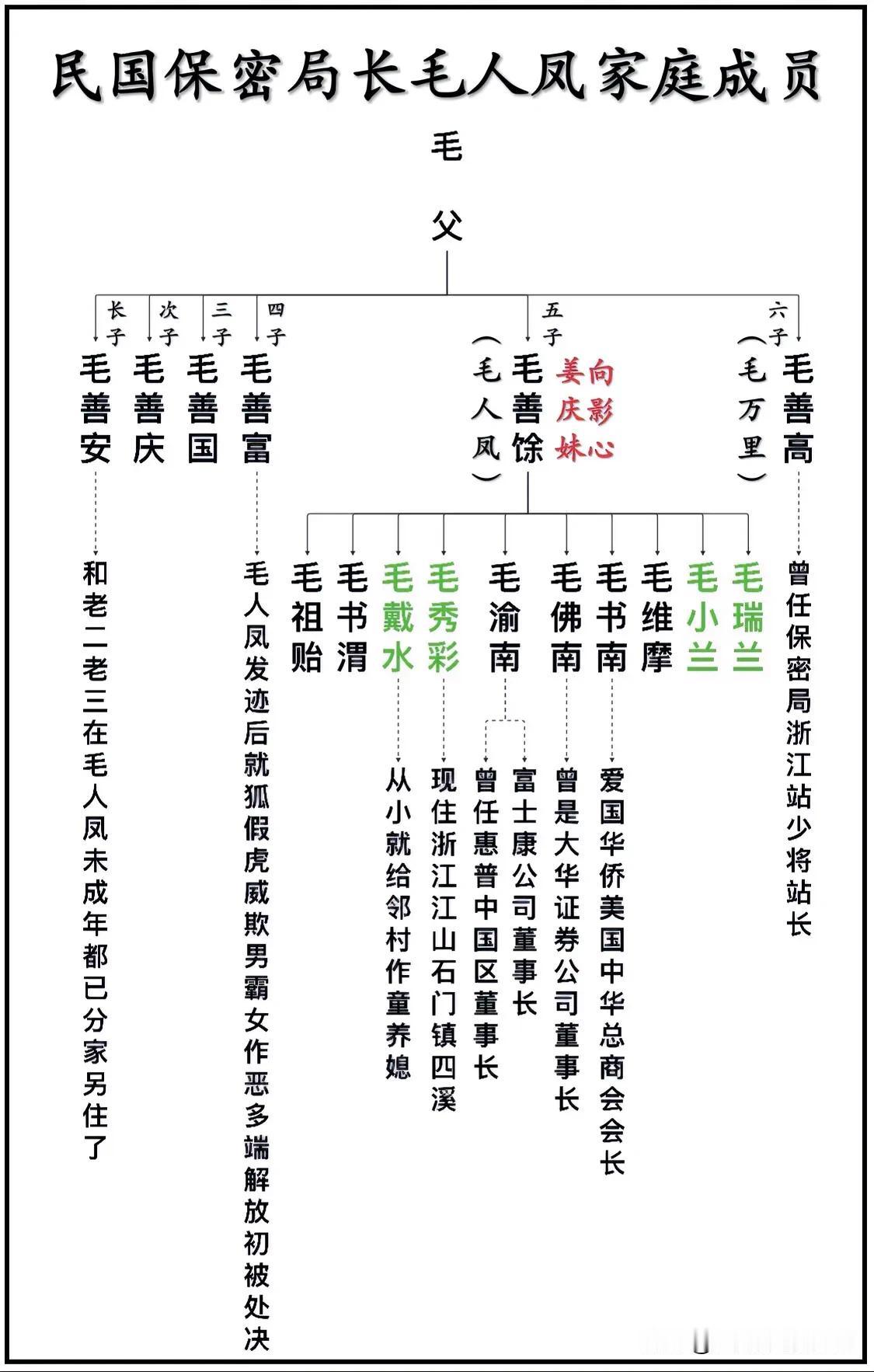 民国国防部保密局局长毛人凤（毛善馀）家庭成员一览