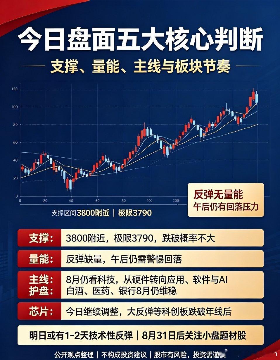 存储芯片又崩了盘面五点核心观点，8月行情方向梳理1、指数支撑区间清晰。今日大盘短