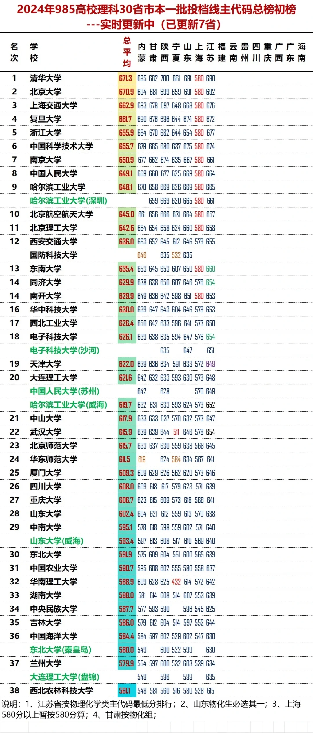 24高考985大学30省平均投档线排名（已出7省）