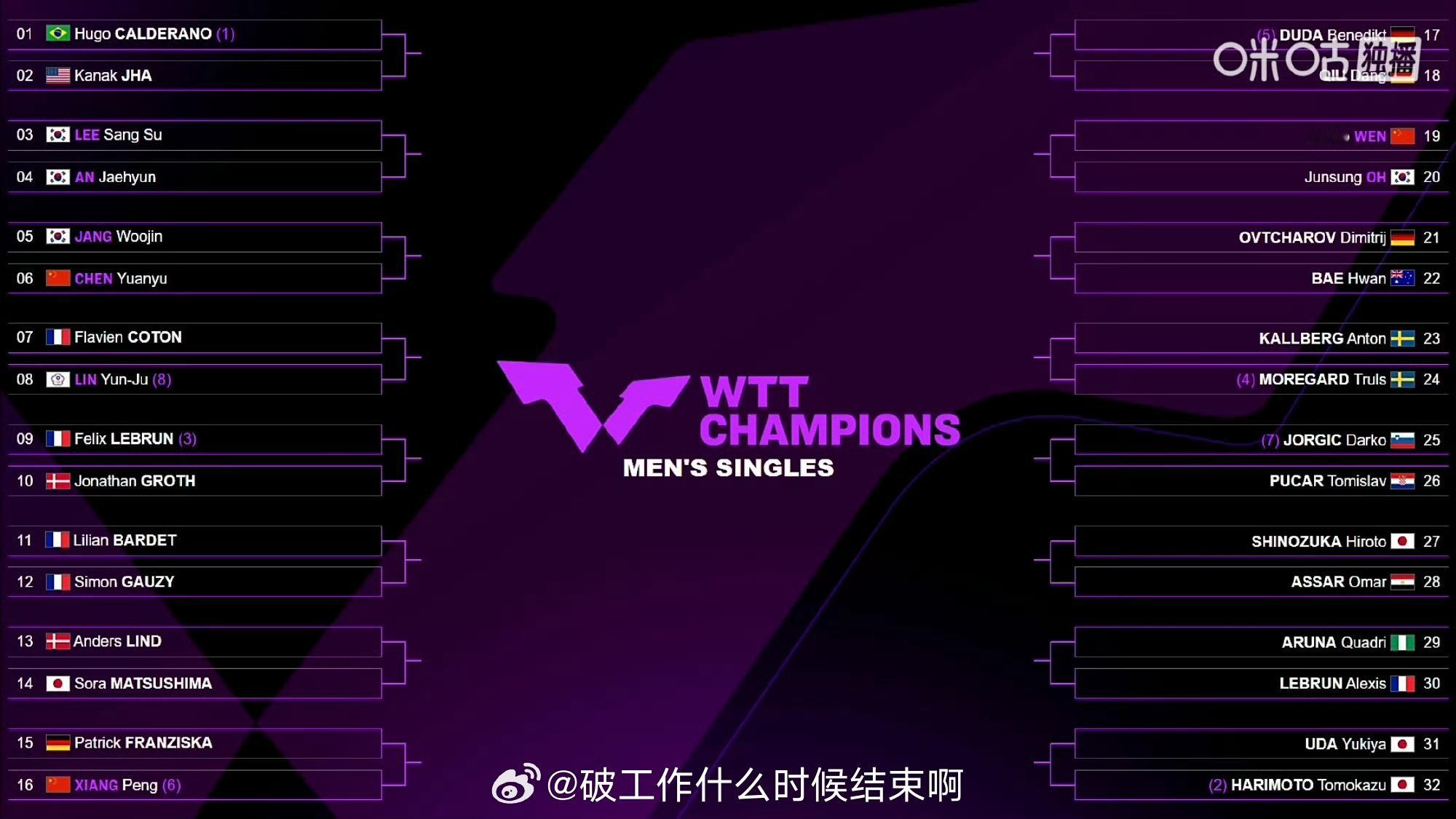 📢WTT冠军赛蒙彼利埃站男单签表📍【2025 WTT蒙彼利埃冠军赛】✍️男单