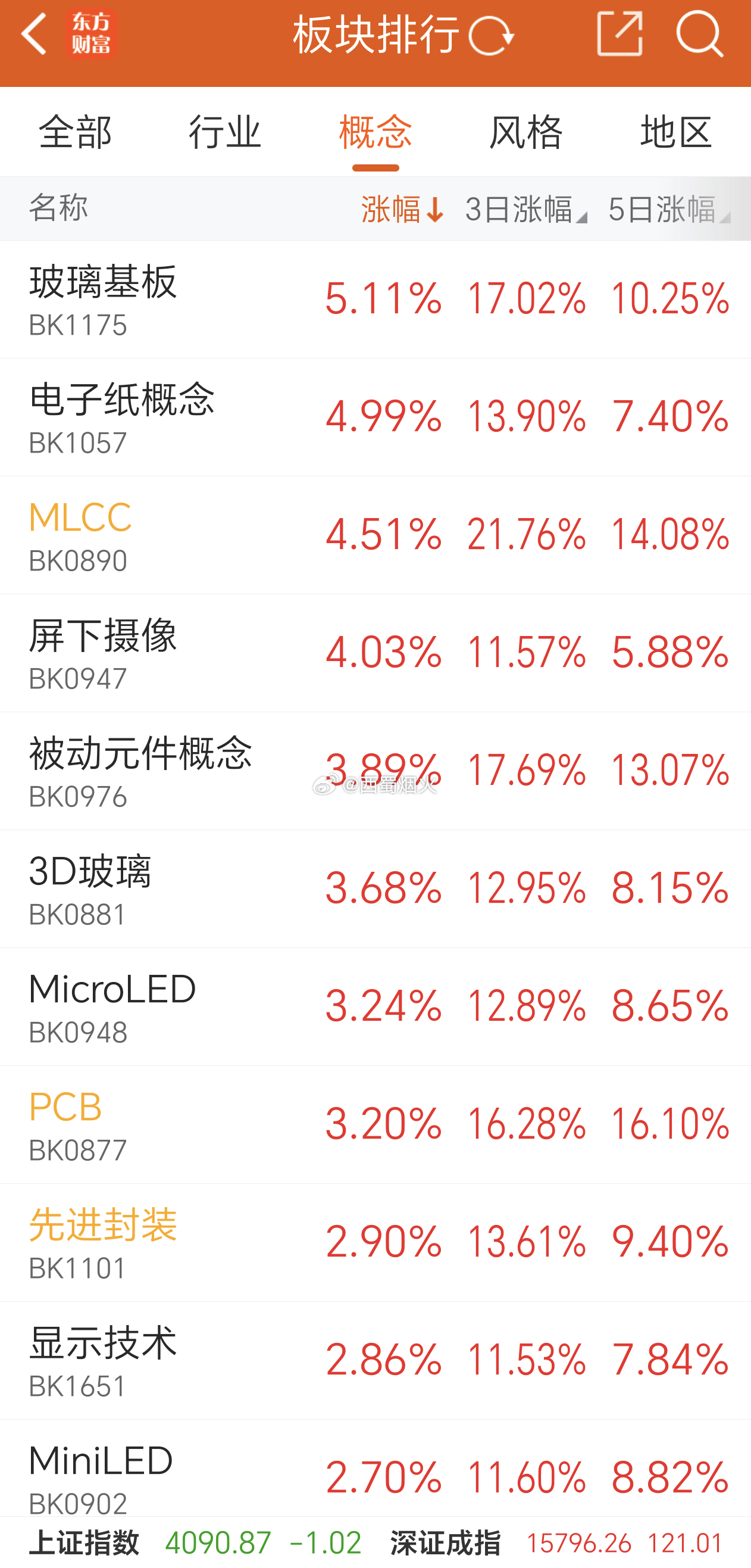 我们的科技没有受影响，该涨停还是继续疯狂涨停，很多概念股突破前期压力位，再创新高