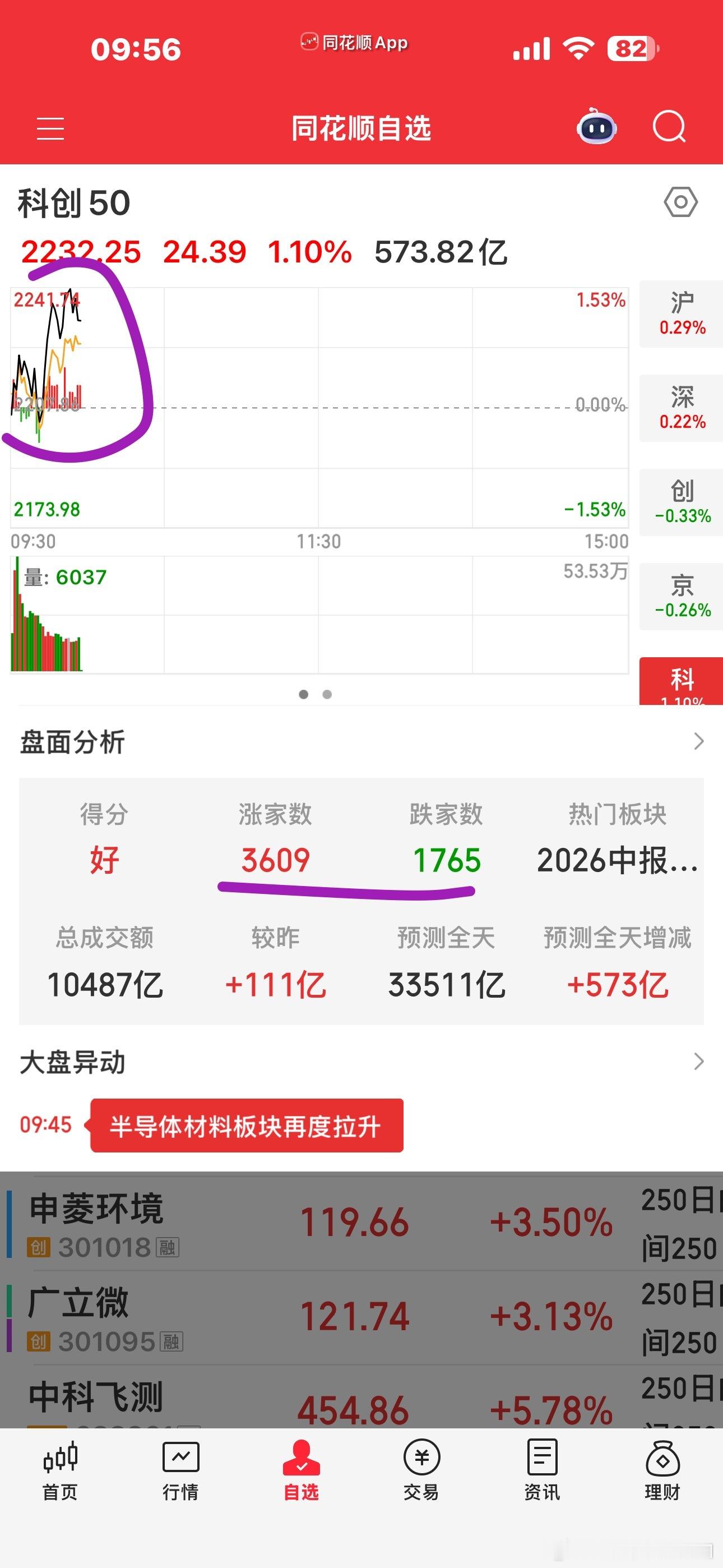 今天机器人和商业航天还不错其实涨机器人和商业航天，我也是能接受的我接受不了涨银行