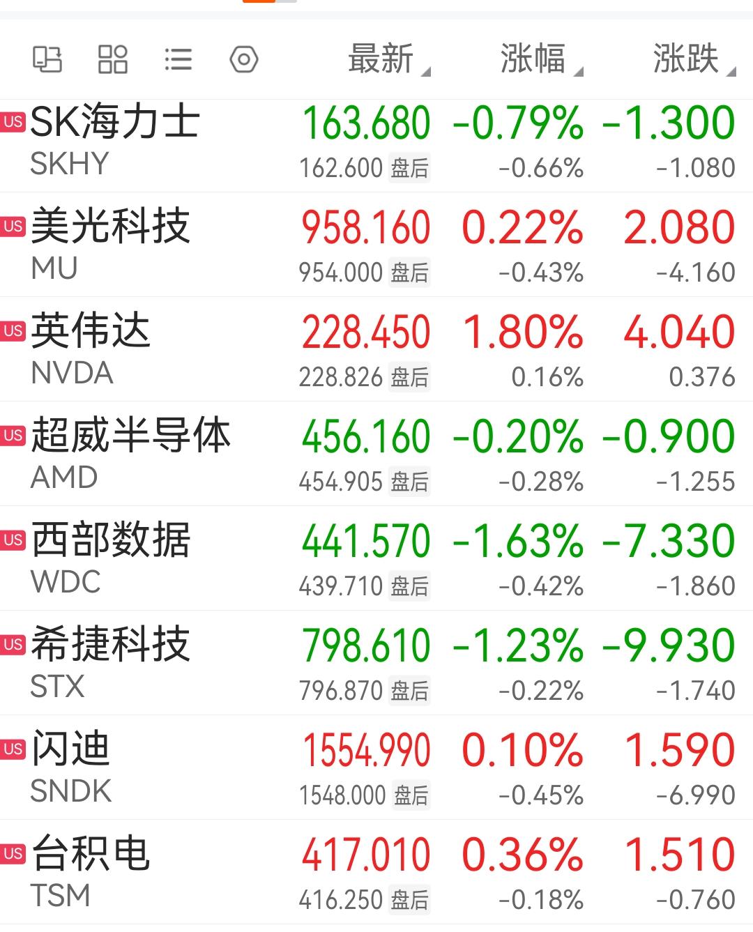 美股收盘，芯片半导体板块的继续振荡整理，几大龙头股开盘下探后，振荡回升。闪迪涨0