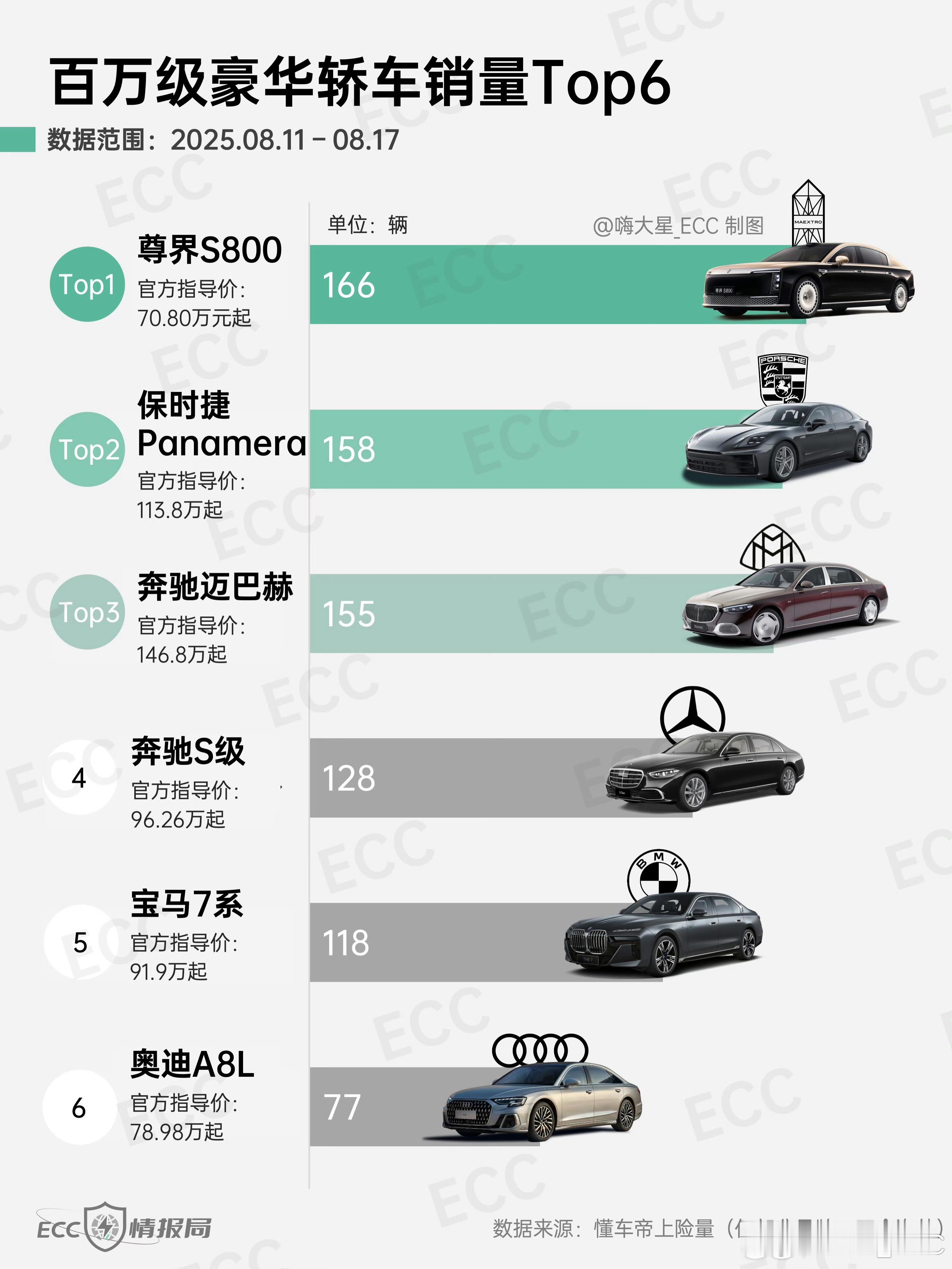 尊界上周交付 166 台，是什么概念？作为货真价实的百万级豪车，单周交付已经超过