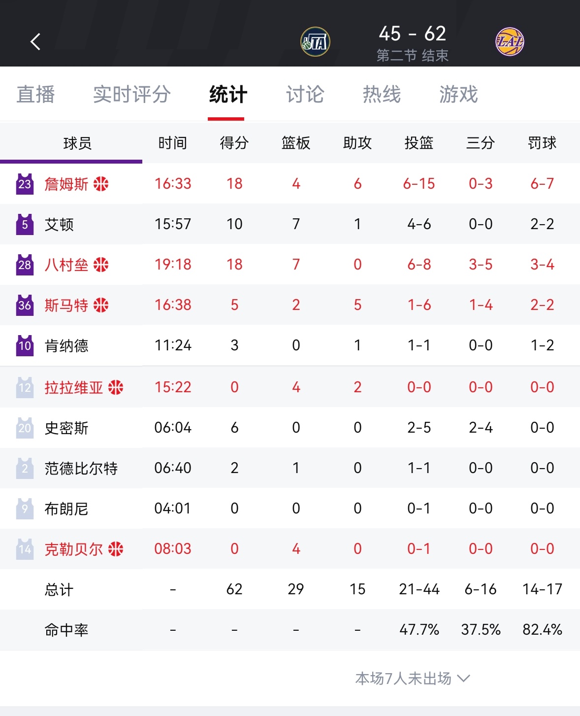 湖人半场领先爵士17分！如何评价爵士vs湖人