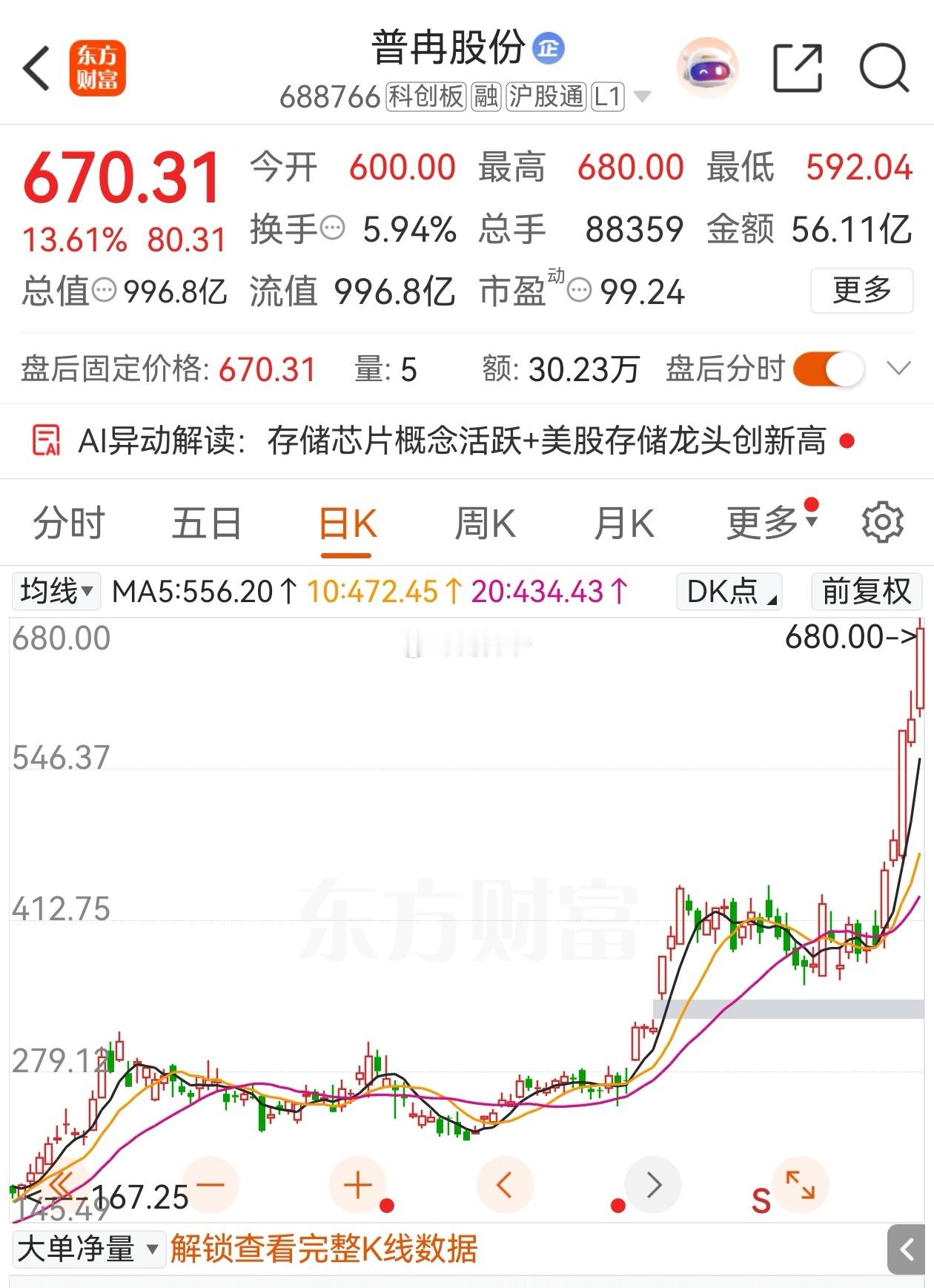 普冉都快1000亿市值了……服。 