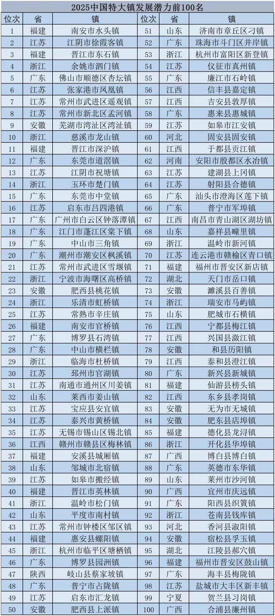 广东太强了，足足有20个镇入选2025年中国特大镇发展潜力前100名！

在 2