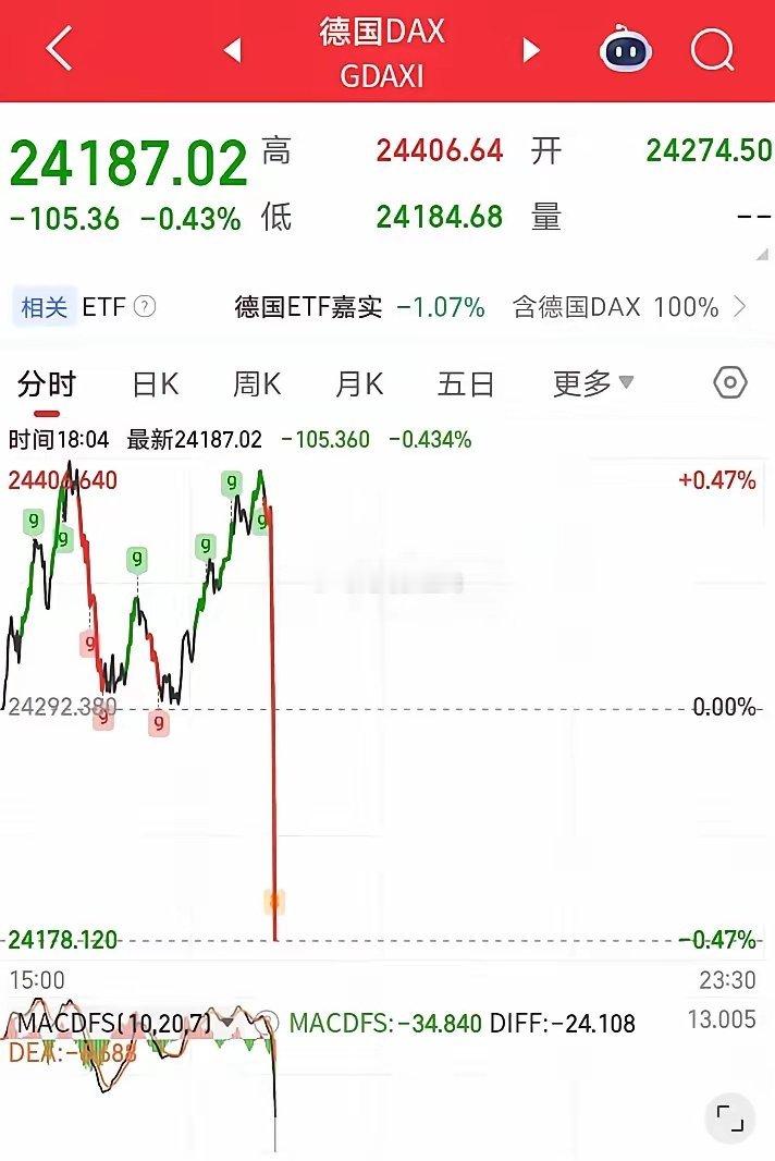 这回又要傻眼了吧！傍晚，欧非中东市场主要指数集体直线跳水，富时A50期指连续直线