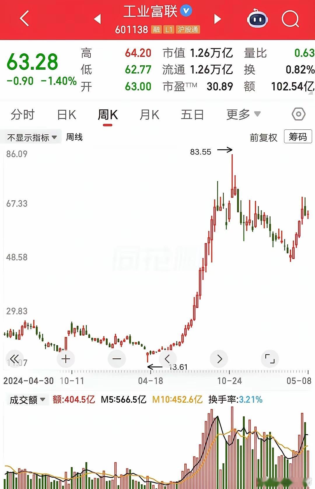 一位湖南的股民，抓住股灾的好机会，在15元梭哈工业富联，一把买了165万块。现在