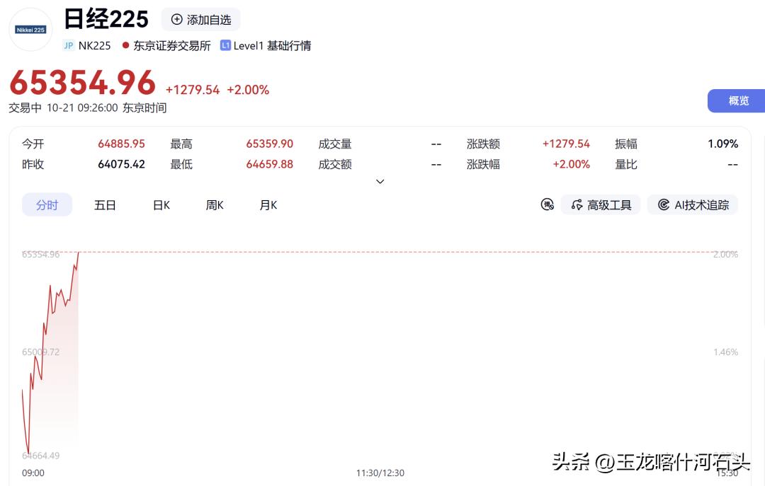 大A加油，日韩股市高开拉升啦，日经225开盘涨1.26%，韩国综指直接大涨2%，