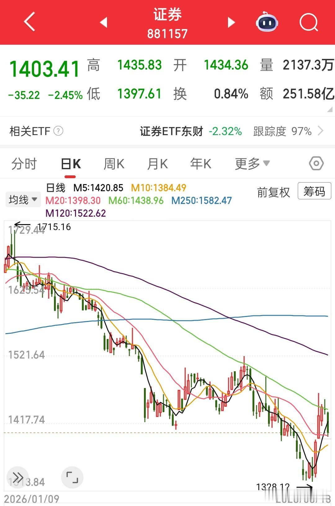 我就感觉券商不对，哪有见底这么高调的，反弹不是底，是底不反弹，这话放在这正合适，