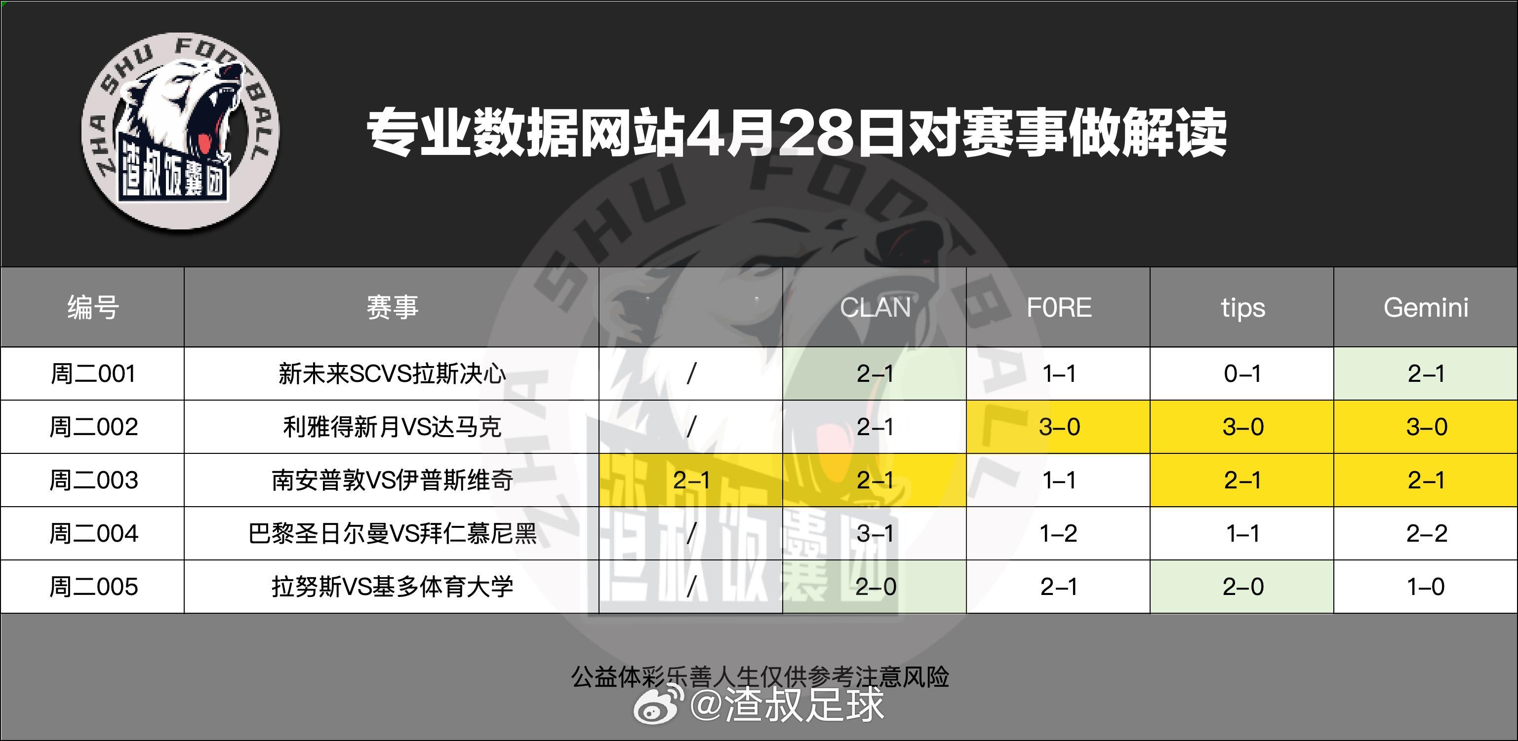 4月28日专业数据网站对赛事做解读新未来SCVS拉斯决心,比分2-1利雅得新月V