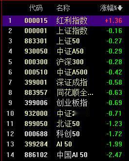 红利领涨，为什么带不起指数！

红利板块19万亿市值，而全市场120万亿市值；