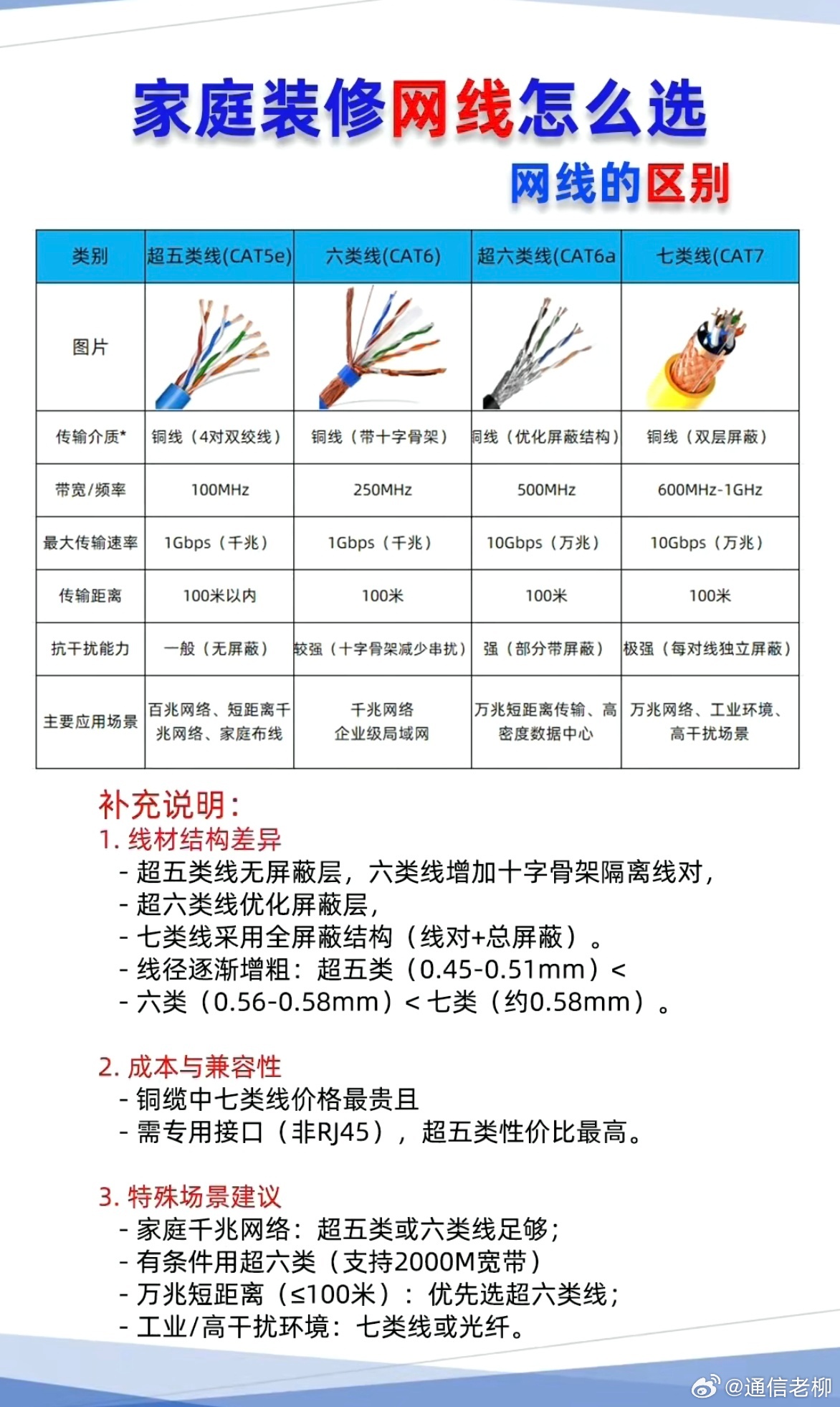 科普：家庭装修，不同类型的网线该怎么选？ ​​​