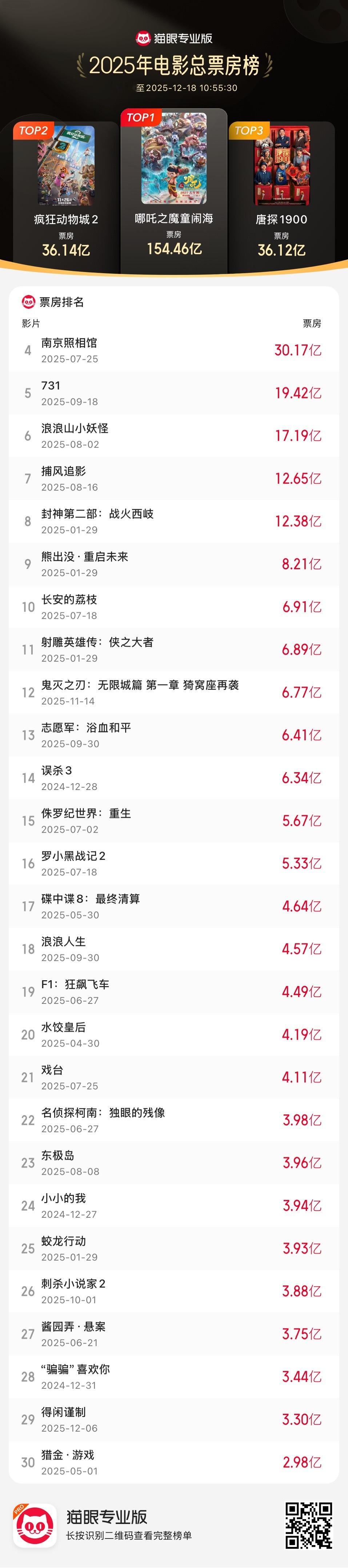 疯狂动物城2年度票房第二《疯狂动物城2》总票房（含预售）超36.14亿元，超过《