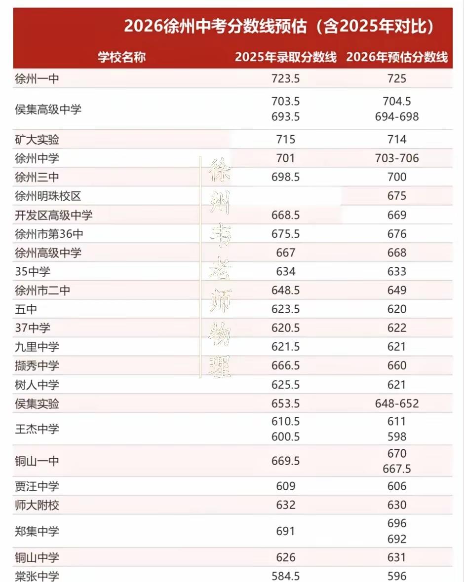 中考 徐州初中升学 今年，我孙子也参加中考了，总成绩是676分，算正常发挥。看了
